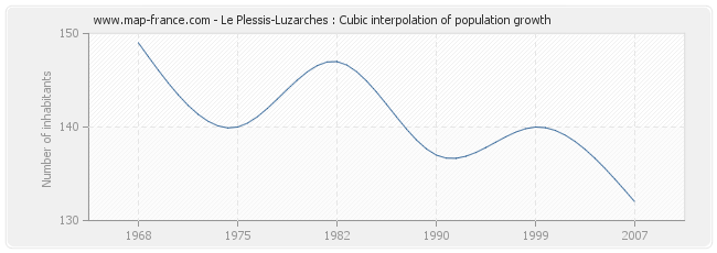 Le Plessis-Luzarches : Cubic interpolation of population growth